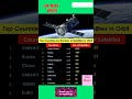 most satellite owned countries in the world #satellite #space #space x#space rocket #nasa#isro#pslv