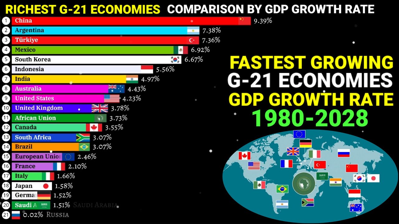 Fastest developing G-21 economies by GDP growth rate|Latest - YouTube