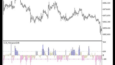 CCI Histogram Forex MT5 Indicator