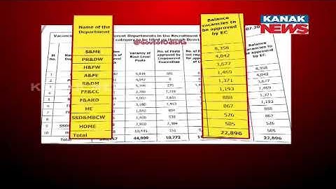 Odisha Govt Announces 22,896 New Job Vacancies | Group-C Posts Across 10 Departments