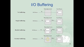 I/O Buffering and Types of Buffering  in Operating System(Tamil)
