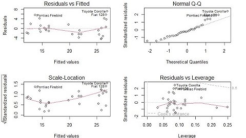 Linear regression, multiple linear regression & diagnostic plots in R programming