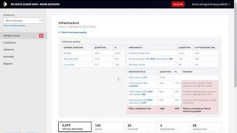 Microsoft SPLA Licensing Compliance Risk Rate & Inventory Quality