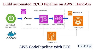 AWS CodePipeline with ECS | Deploy Springboot app on ECS | ECS Fargate