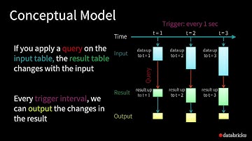Easy, Scalable, Fault tolerant stream processing with Structured Streaming in Apache Spark