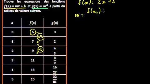 Trouver une fonction affine ou exponentielle à partir de son tableau de valeurs
