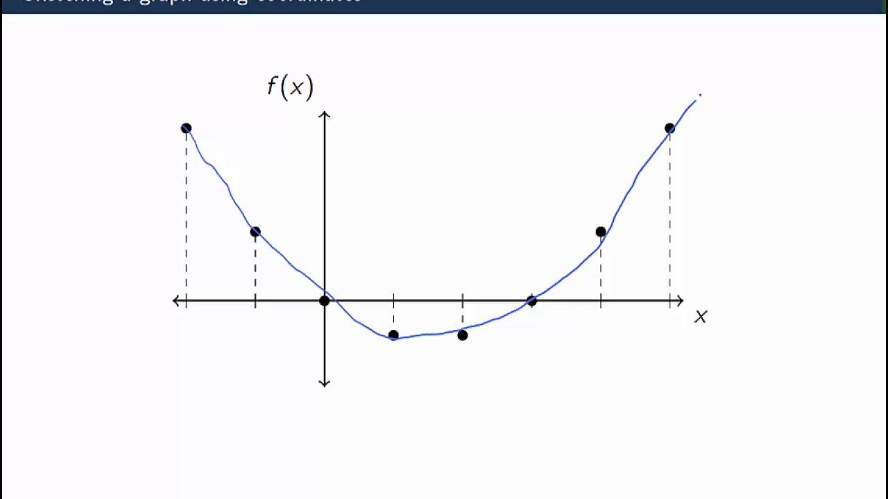 Functions - Graphs and coordinates