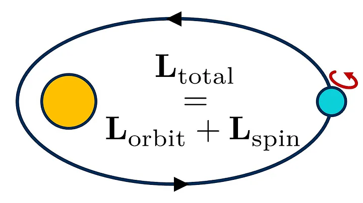 Why can orbital and spin angular momenta be added?