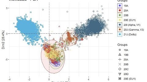 Principal Components Regression (PCR) analysis in R