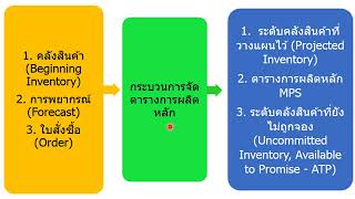 Aggregate Planning (5) MPS and ATP Calculation