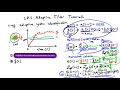 LMS Adaptive Filter Tutorial