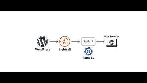 Deploy a Website on AWS Lightsail Step-by-Step | Beginners Guide
