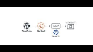 Deploy a Website on AWS Lightsail Step-by-Step | Beginners Guide