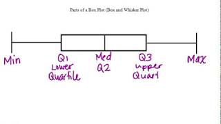 Interpreting and Creating Box Plots