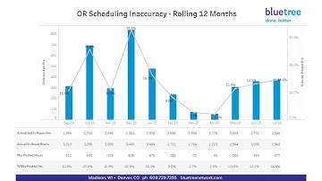 Bluetree - Surgical Suite Acceleration Dashboard Demo