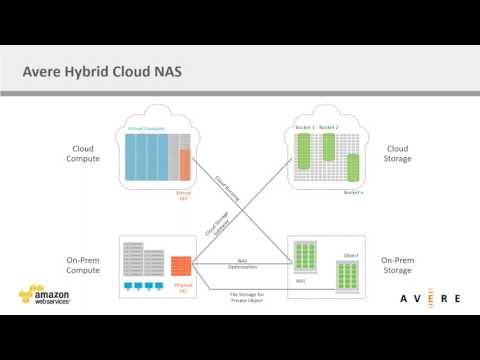 Vidéo: AWS propose-t-il un cloud hybride ?