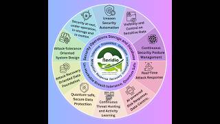 Data-Centric SOAR Solution from Neridio