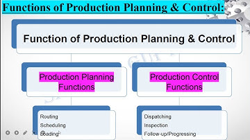 Production Planning and Control, Routing, Scheduling, Loading, Dispatching, Inspection, Progressing