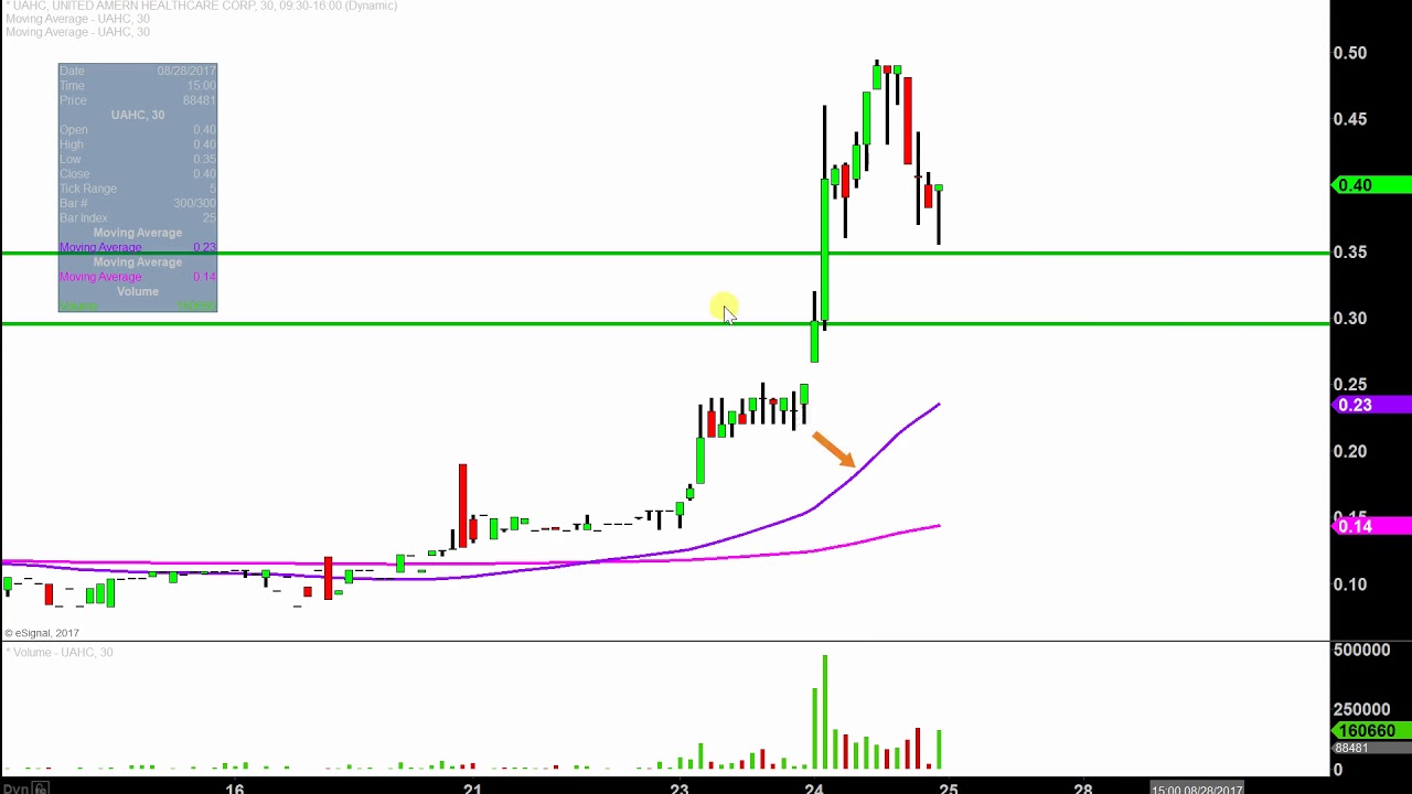 Uahc Stock Chart