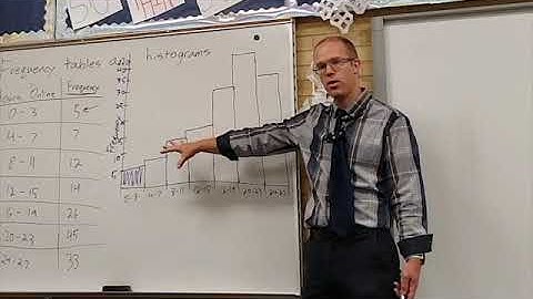 7-3a Creating Histograms from Frequency Tables and Shapes of Distributions