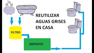 Como hacer sistema de recuperación de aguas grises en casa diy, agua gratis parta tu WC.PARTE 1