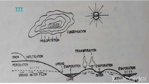 #Hydrologic #Cycle