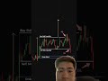 🚀 Liquidity Sweep to Order Block | Smart Money Long Setup Explained 📈 #SmartMoney #OrderBlock