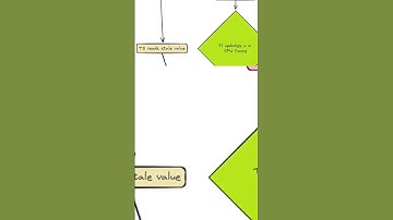 Data Visibility Problem In Multithreading #java #interview