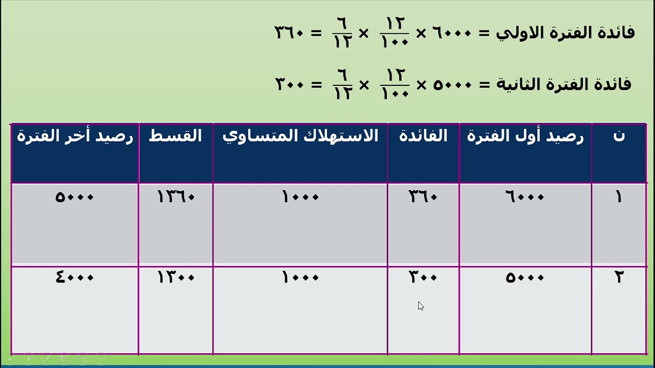استهلاك القروض