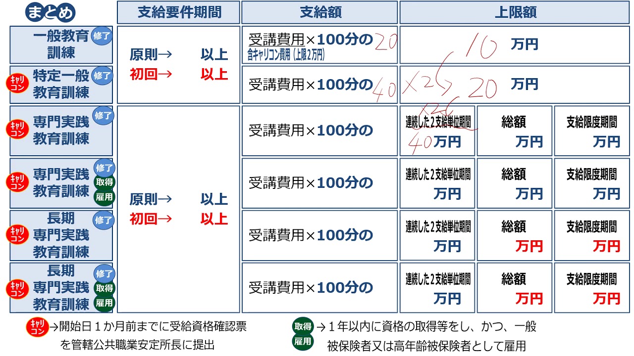 【雇用保険】教育訓練給付の支給限度額【動画解説】 YouTube