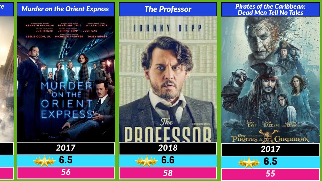 Johnny Depp All Movies List With IMDb Rating | Part B | @SRRehman-wzr ...