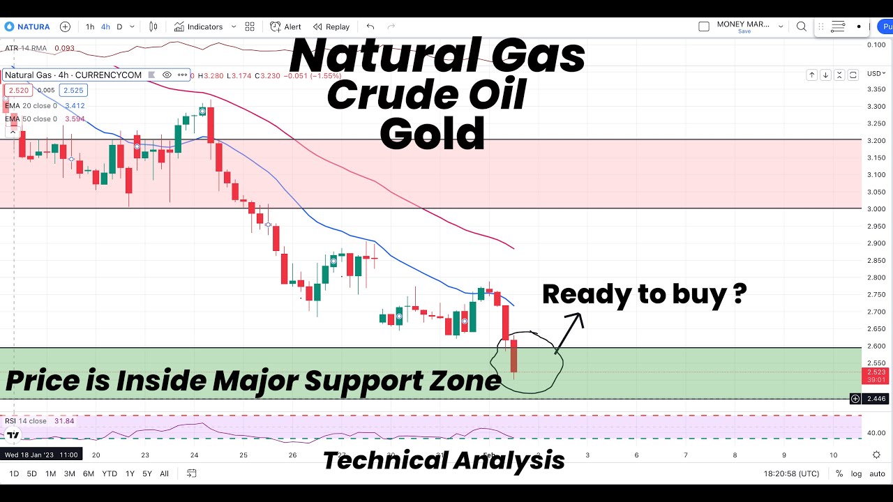 Natural Gas Price Inside Major Support Zone | Ready to Buy? | Gold ...