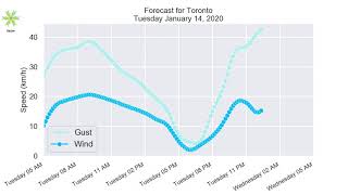 Toronto Tuesday January 14 2020 Daily Weather Forecast