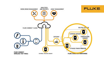 Fluke Maintenance Management System