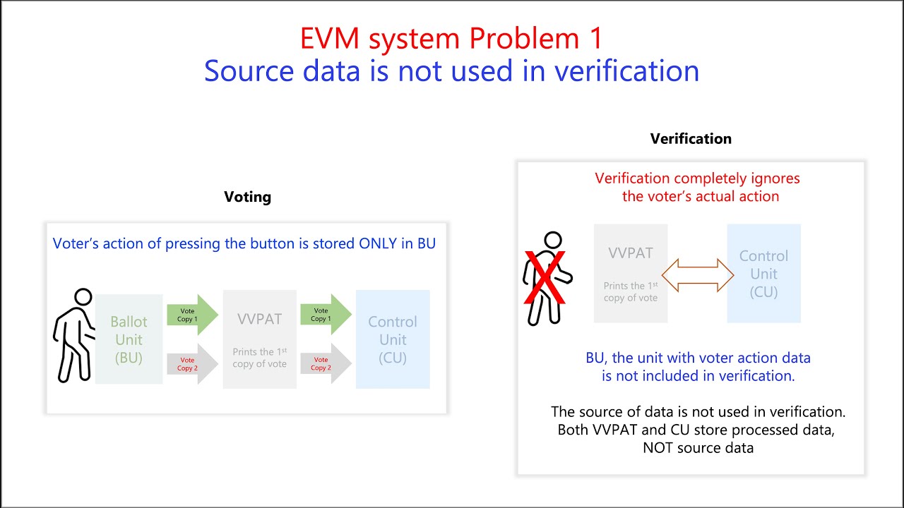 EVM Problem 1- Ballot Unit, the source of data is never used even to tally after polling