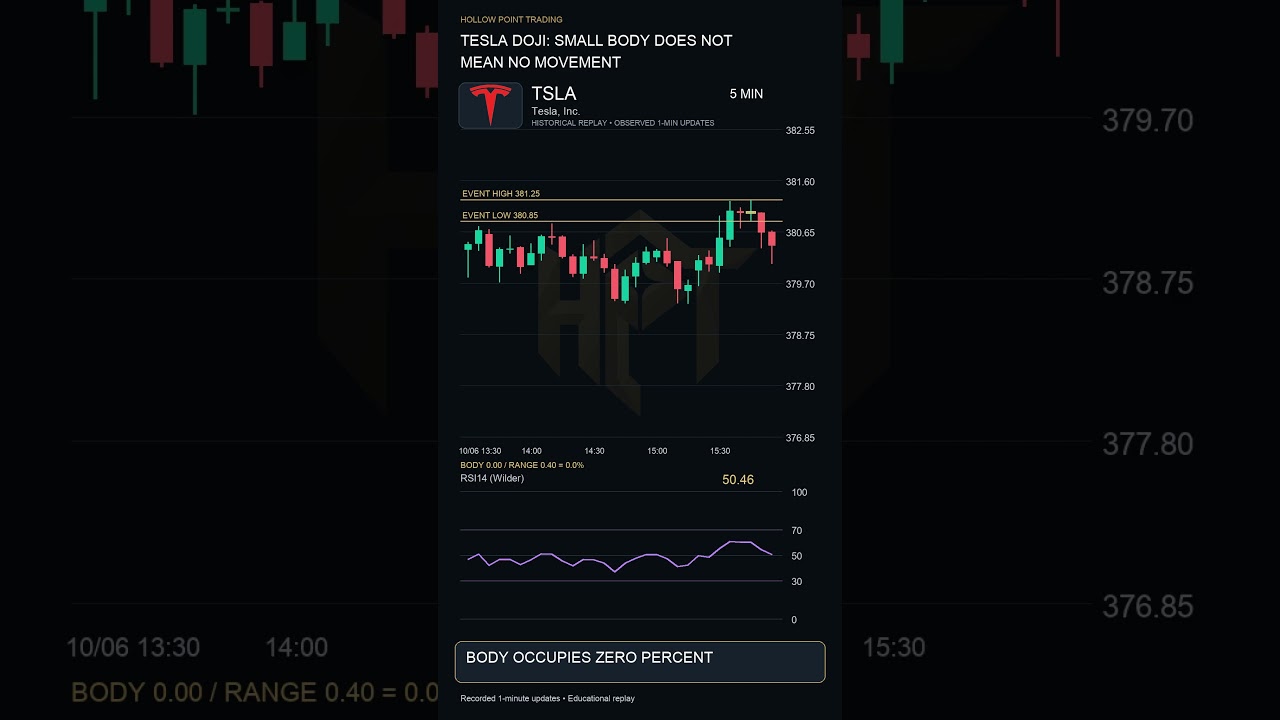 Tesla Doji Explained: Why Small Bodies Still Move