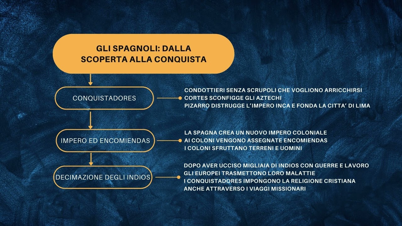 Gli Spagnoli: dalla scoperta alla conquista del Nuovo Mondo.
