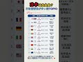 日本は心配なし!石油備蓄量が多い国TOP10 #シニア健康 #占い #60歳代 #シニア健康 #占い #60歳代 #恋愛 #若い頃 #やせる #恋愛 #若い頃 #やせる #夜間頻尿 #開運 #プチ知識