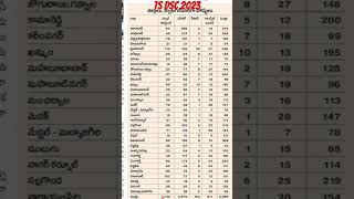 ts dsc latest news today | #tsdsc #tspsc #tstet #apdsclatestnews
