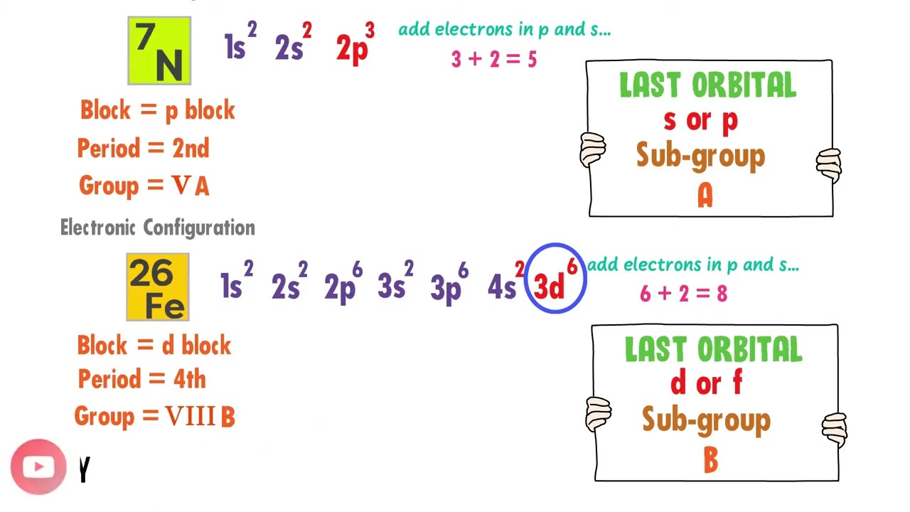 NAJAM How to find Group, Period and Block of an element