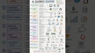 The Complete AI Engineer Roadmap 2026 | From Beginner to Expert | AI, ML, DL, LLM, Agents, Projects