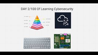 Famous 100 Days of Cybersecurity | Day 2 – TryHackMe Profile