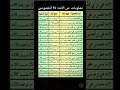 اسماء وتواريخ ميلاد الأمه المعصومين عليهم السلام 