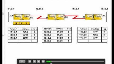 Distance_Vector_Routing_Protocols.mov