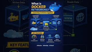 Docker Interview Series | What is Docker Networking? #dockernetworking #dockerinterview #devops