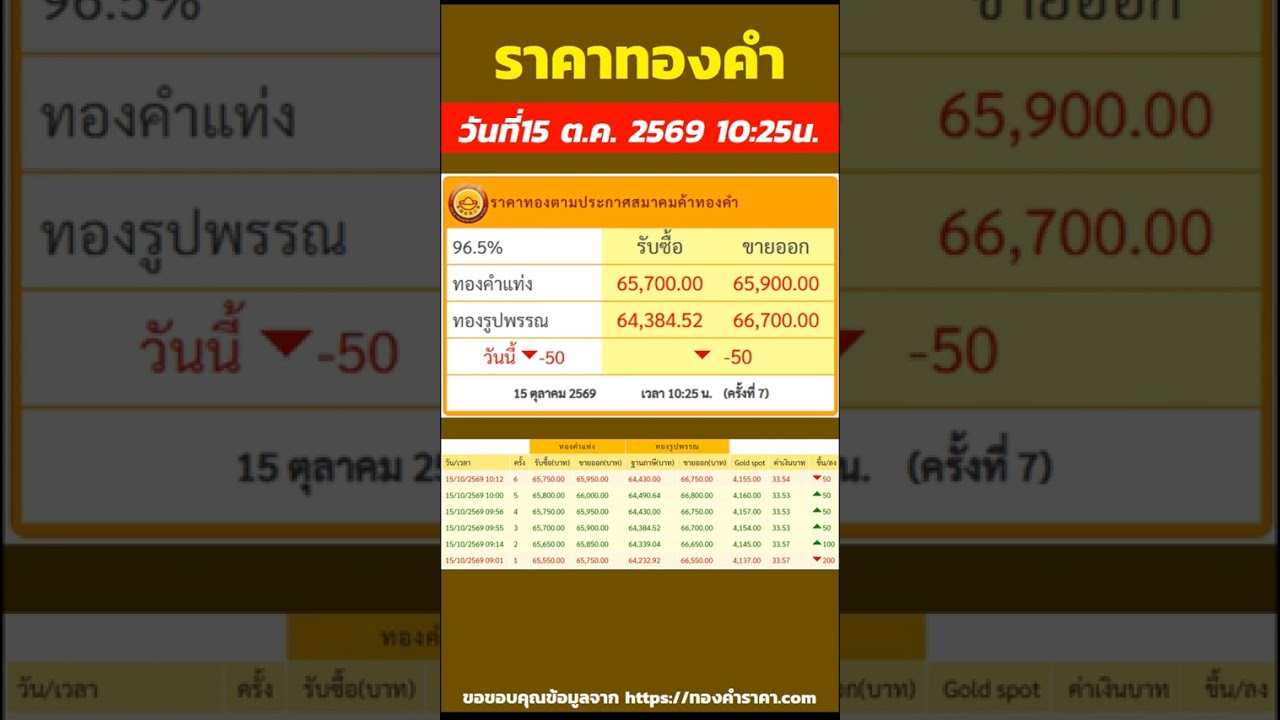 ราคาทองวันนี้ ราคาลดลง 50บาท รับซื้อ 65,900บาท ปรับ 7ครั้ง วันที่15 ตุลาคม 2569 เวลา 10:25น.
