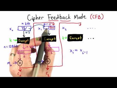 Cipher Feedback Mode - Applied Cryptography