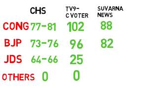 LATEST OPINION POLL OF KARNATAKA ELECTION 2018 PART 2