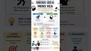 #LegalMaxim #LawStudent #JudiciaryExam #LegalKnowledge #LawShorts  #LatinTerms #MensRea #ActusReus