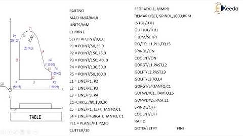 Program on APT Part Programming-II - Design to Manufacturing - CAD/CAM/CAE